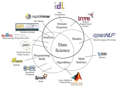 Functional components of data science.jpg
