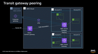 transit_gateway_peering.gif