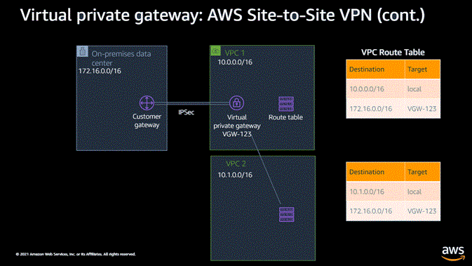 VPC to Virtual Gateway.  VPC 2 connects to Virtual Gateway hosted in VPC 1 where VPC 1 uses this Virtual Gateway