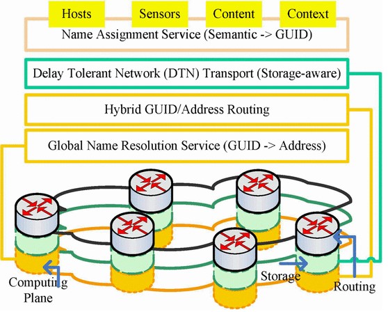 MobilityFirst Core Network Architecture f-20.jpg